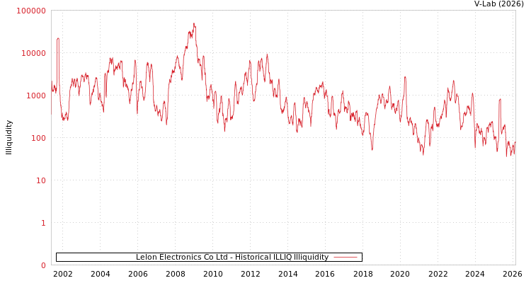 graph of Lelon Electronics Co Ltd ILLIQ-HIST