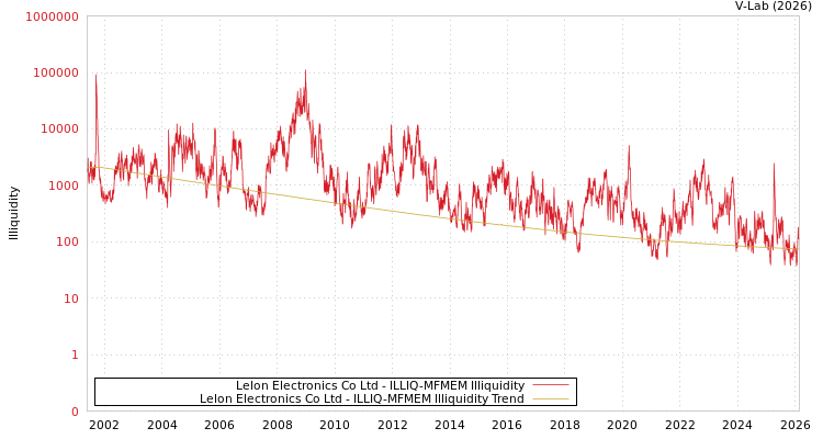 graph of Lelon Electronics Co Ltd ILLIQ-MFMEM