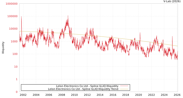 graph of Lelon Electronics Co Ltd ILLIQ-SMEM