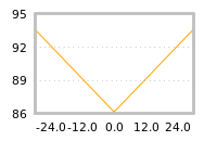 Impact of return on liquidity tomorrow
