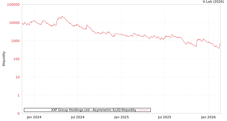 graph of XXF Group Holdings Ltd ILLIQ-AMEM