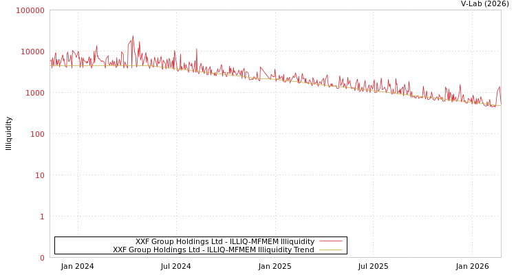 graph of XXF Group Holdings Ltd ILLIQ-MFMEM