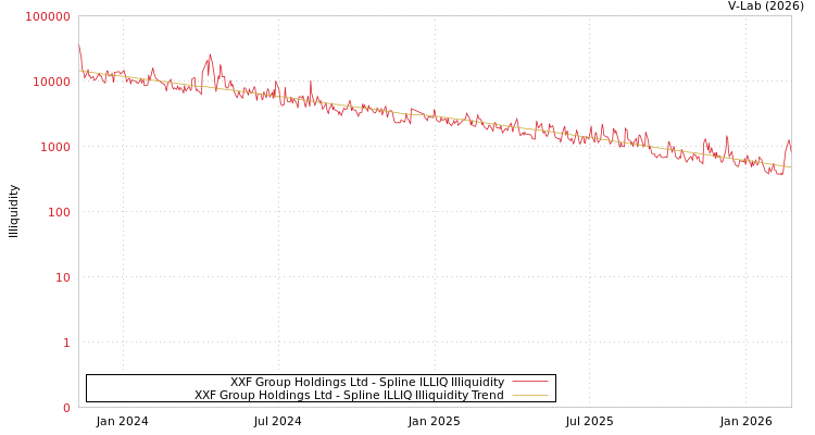 graph of XXF Group Holdings Ltd ILLIQ-SMEM