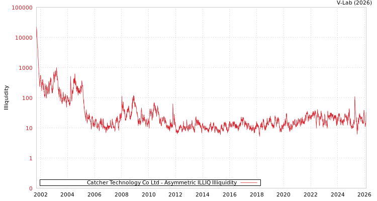 graph of Catcher Technology Co Ltd ILLIQ-AMEM