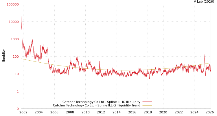 graph of Catcher Technology Co Ltd ILLIQ-SMEM