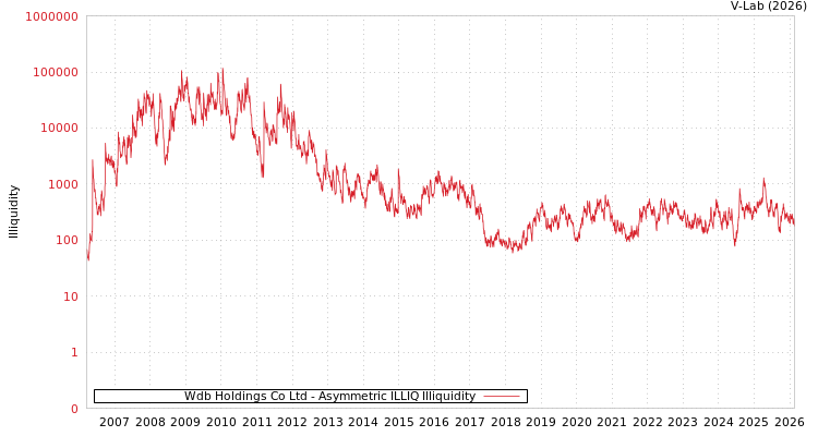 graph of Wdb Holdings Co Ltd ILLIQ-AMEM