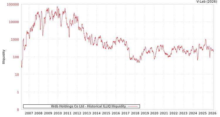 graph of Wdb Holdings Co Ltd ILLIQ-HIST