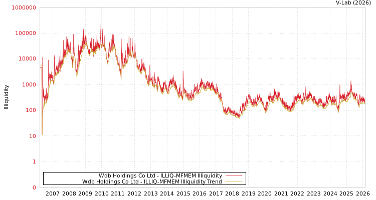 graph of Wdb Holdings Co Ltd ILLIQ-MFMEM