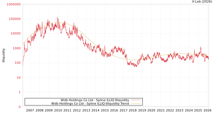 graph of Wdb Holdings Co Ltd ILLIQ-SMEM