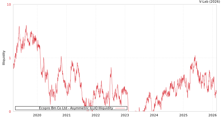 graph of Ecopro Bm Co Ltd ILLIQ-AMEM