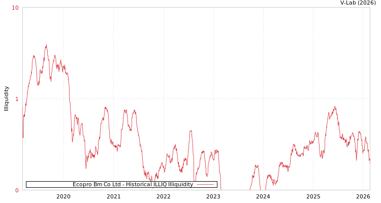 graph of Ecopro Bm Co Ltd ILLIQ-HIST