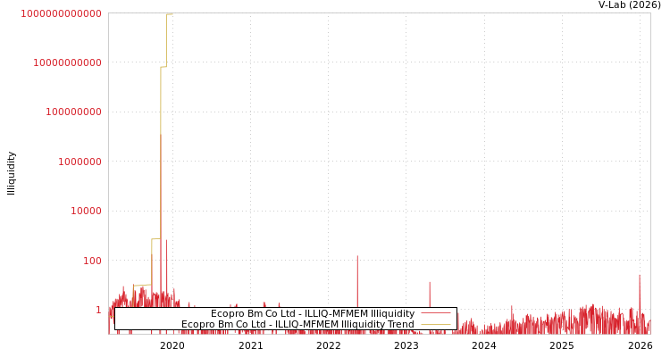 graph of Ecopro Bm Co Ltd ILLIQ-MFMEM