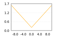 Impact of return on liquidity tomorrow