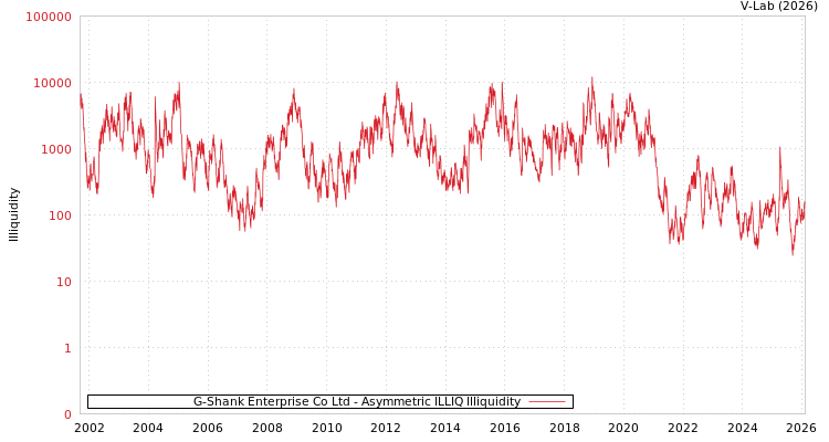 graph of G-Shank Enterprise Co Ltd ILLIQ-AMEM