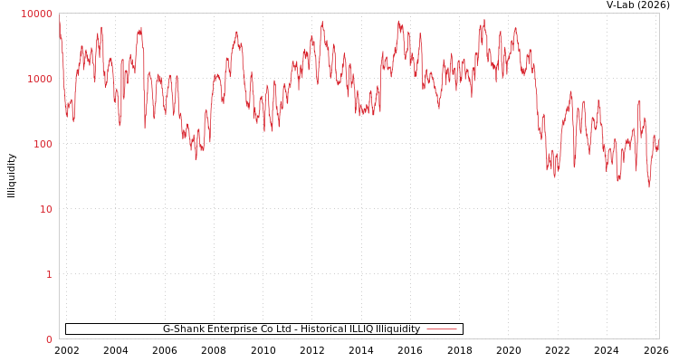graph of G-Shank Enterprise Co Ltd ILLIQ-HIST