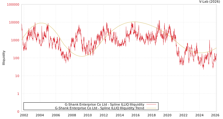 graph of G-Shank Enterprise Co Ltd ILLIQ-SMEM