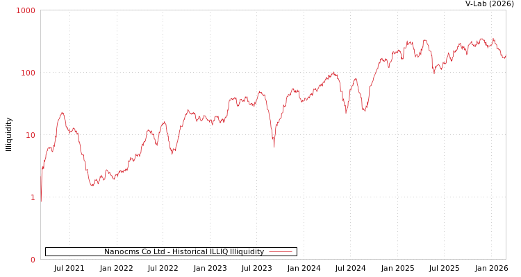 graph of Nanocms Co Ltd ILLIQ-HIST