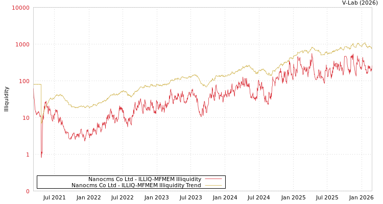 graph of Nanocms Co Ltd ILLIQ-MFMEM
