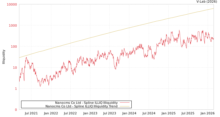 graph of Nanocms Co Ltd ILLIQ-SMEM