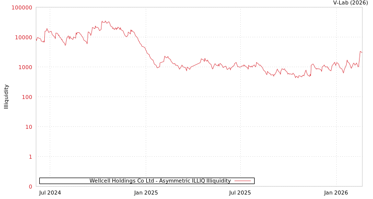 graph of Wellcell Holdings Co Ltd ILLIQ-AMEM