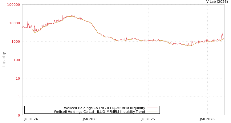 graph of Wellcell Holdings Co Ltd ILLIQ-MFMEM