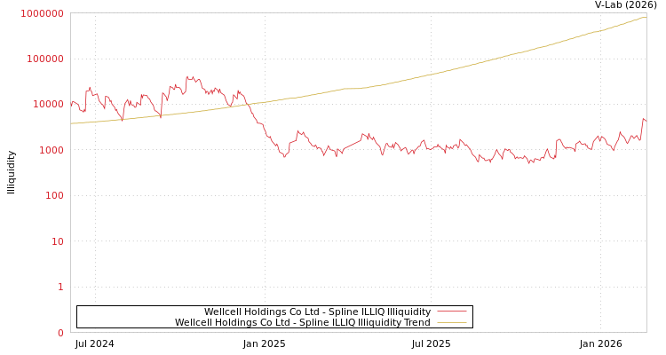 graph of Wellcell Holdings Co Ltd ILLIQ-SMEM