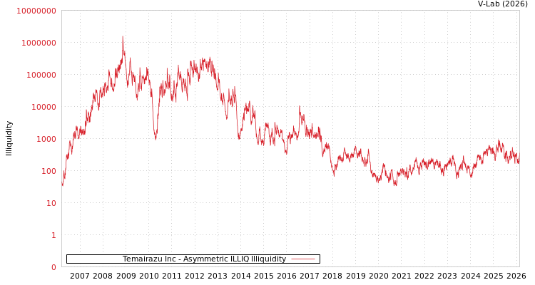 graph of Temairazu Inc ILLIQ-AMEM