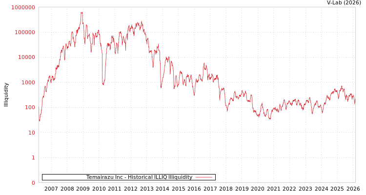 graph of Temairazu Inc ILLIQ-HIST