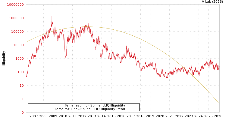 graph of Temairazu Inc ILLIQ-SMEM