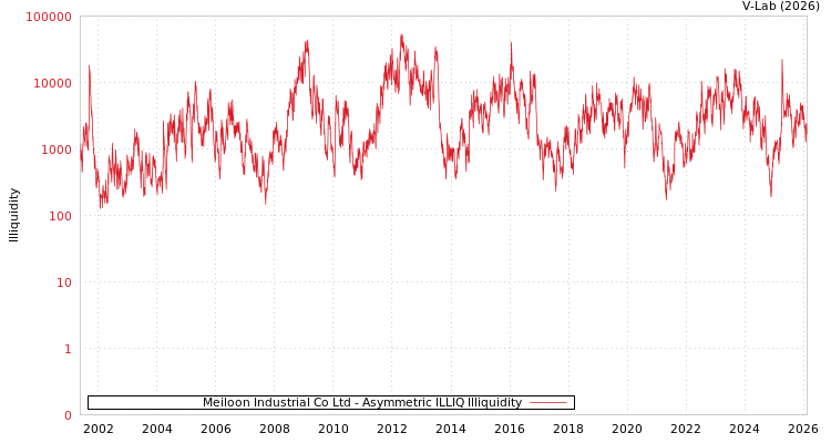 graph of Meiloon Industrial Co Ltd ILLIQ-AMEM