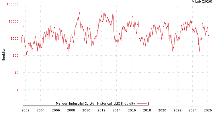 graph of Meiloon Industrial Co Ltd ILLIQ-HIST