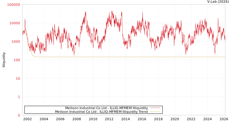 graph of Meiloon Industrial Co Ltd ILLIQ-MFMEM