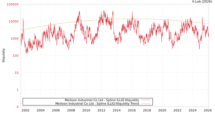 graph of Meiloon Industrial Co Ltd ILLIQ-SMEM