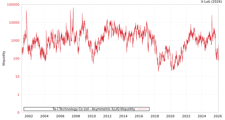 graph of Ta-I Technology Co Ltd ILLIQ-AMEM