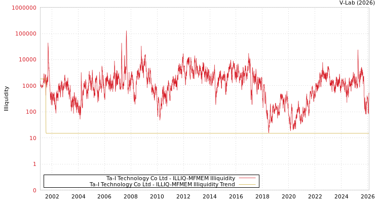 graph of Ta-I Technology Co Ltd ILLIQ-MFMEM