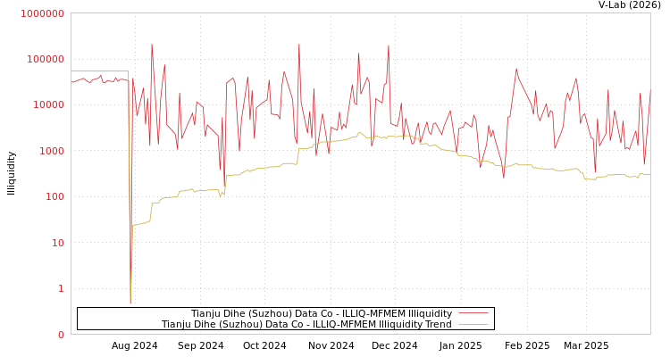 graph of Tianju Dihe (Suzhou) Data Co ILLIQ-MFMEM