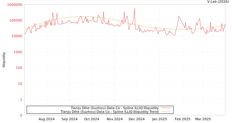 graph of Tianju Dihe (Suzhou) Data Co ILLIQ-SMEM