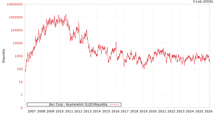 graph of Jtec Corp ILLIQ-AMEM