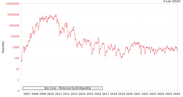 graph of Jtec Corp ILLIQ-HIST