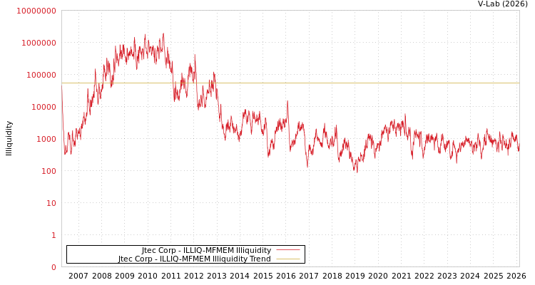 graph of Jtec Corp ILLIQ-MFMEM