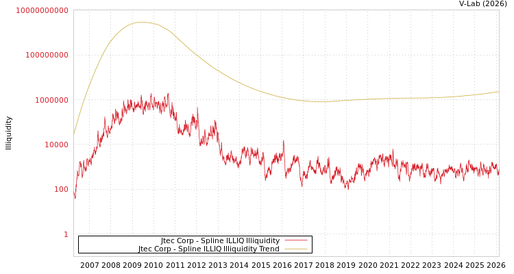 graph of Jtec Corp ILLIQ-SMEM