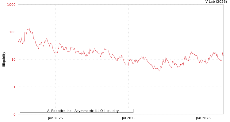 graph of AI Robotics Inc ILLIQ-AMEM