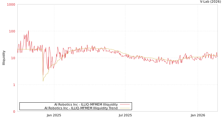 graph of AI Robotics Inc ILLIQ-MFMEM