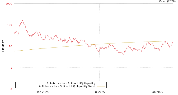 graph of AI Robotics Inc ILLIQ-SMEM
