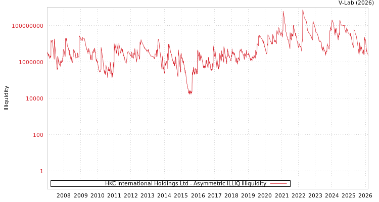 graph of HKC International Holdings Ltd ILLIQ-AMEM
