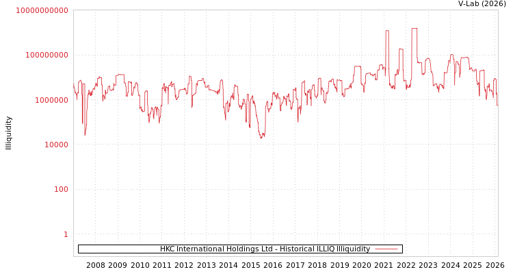 graph of HKC International Holdings Ltd ILLIQ-HIST