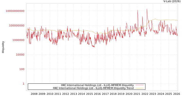 graph of HKC International Holdings Ltd ILLIQ-MFMEM