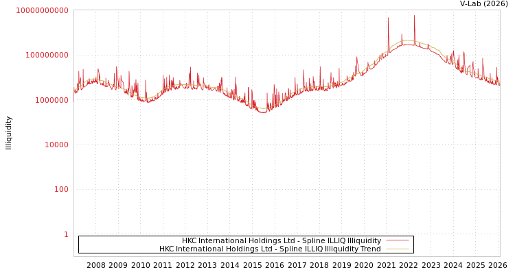 graph of HKC International Holdings Ltd ILLIQ-SMEM