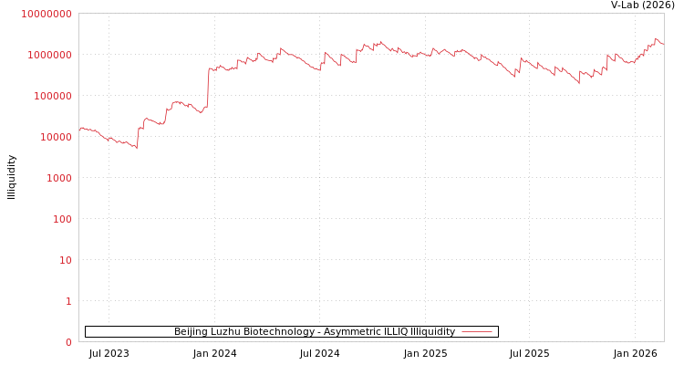 graph of Beijing Luzhu Biotechnology ILLIQ-AMEM