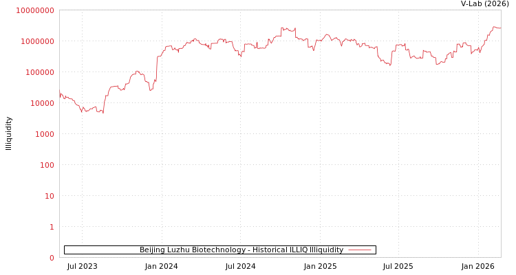 graph of Beijing Luzhu Biotechnology ILLIQ-HIST